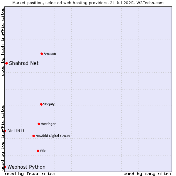 Market position of Shahrad Net vs. Webhost Python vs. NetIRD
