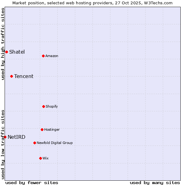 Market position of Tencent vs. Shatel vs. NetIRD
