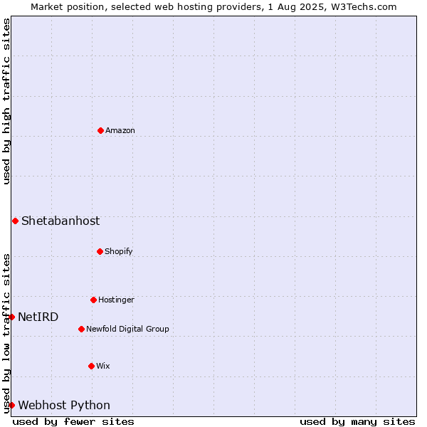 Market position of Shetabanhost vs. Webhost Python vs. NetIRD