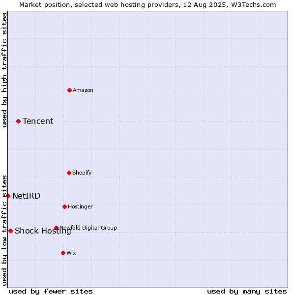 Market position of Tencent vs. Shock Hosting vs. NetIRD