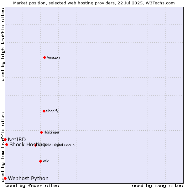 Market position of Shock Hosting vs. Webhost Python vs. NetIRD