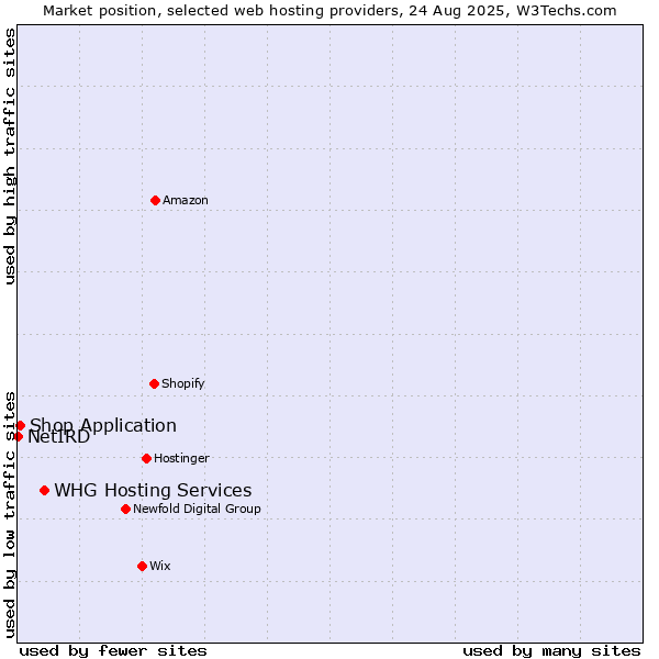 Market position of WHG Hosting Services vs. Shop Application vs. NetIRD