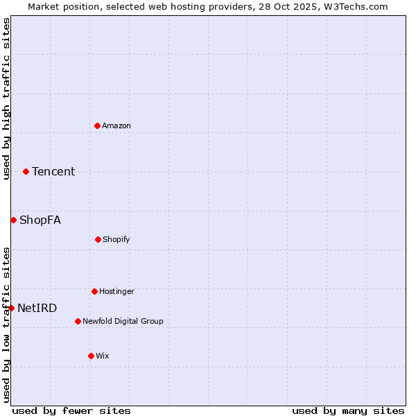 Market position of Tencent vs. ShopFA vs. NetIRD