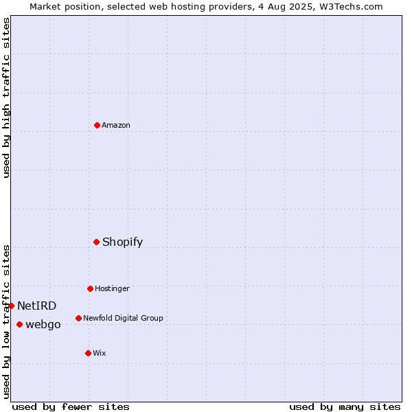 Market position of Shopify vs. webgo vs. NetIRD