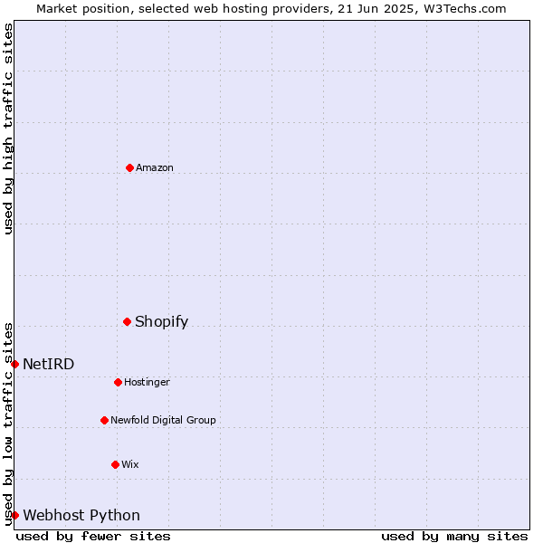 Market position of Shopify vs. Webhost Python vs. NetIRD