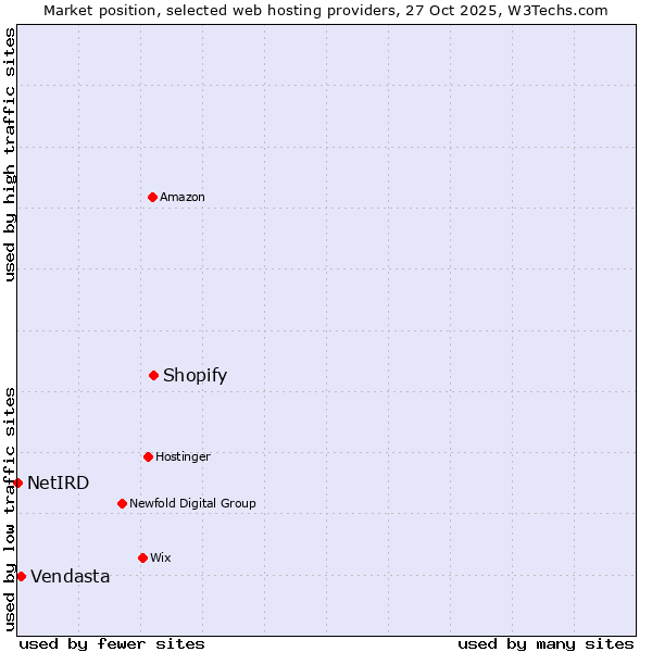 Market position of Shopify vs. Vendasta vs. NetIRD