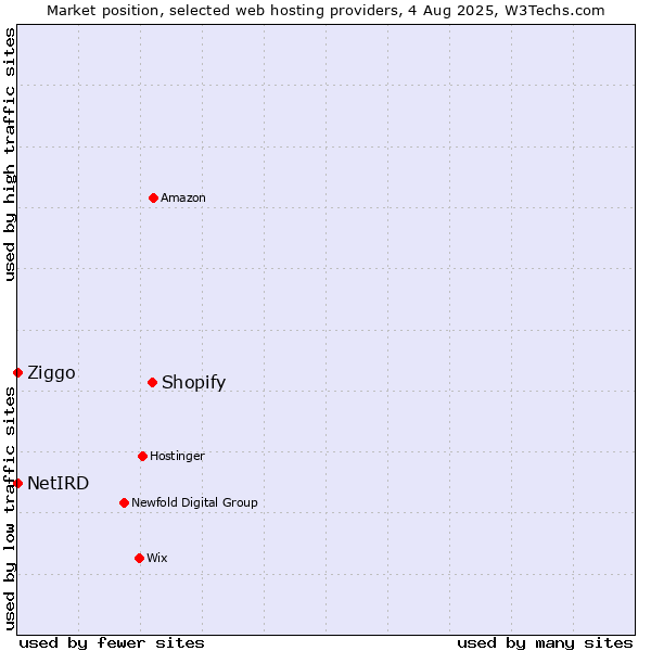 Market position of Shopify vs. Ziggo vs. NetIRD
