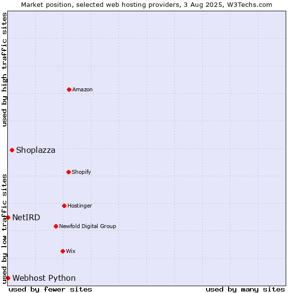 Market position of Shoplazza vs. Webhost Python vs. NetIRD