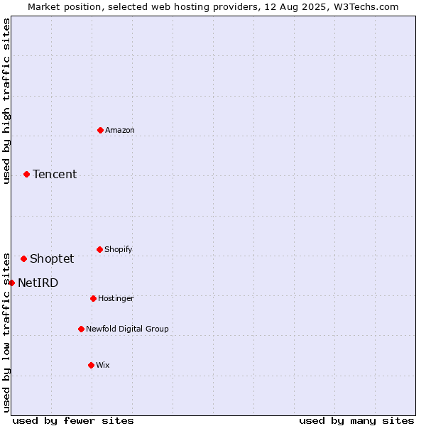 Market position of Tencent vs. Shoptet vs. NetIRD
