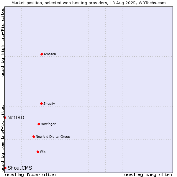 Market position of ShoutCMS vs. NetIRD