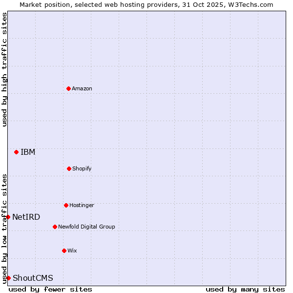 Market position of IBM vs. ShoutCMS vs. NetIRD