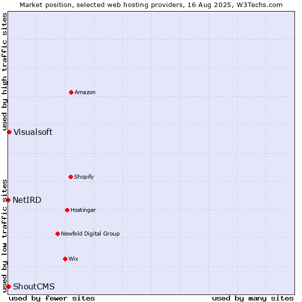 Market position of Visualsoft vs. ShoutCMS vs. NetIRD