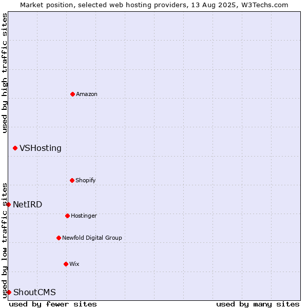 Market position of VSHosting vs. ShoutCMS vs. NetIRD