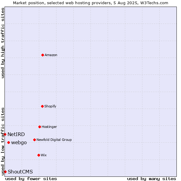 Market position of webgo vs. ShoutCMS vs. NetIRD