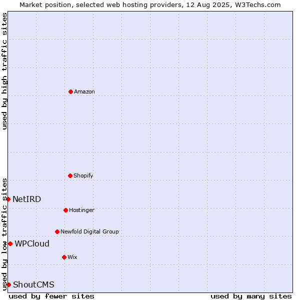 Market position of WPCloud vs. ShoutCMS vs. NetIRD