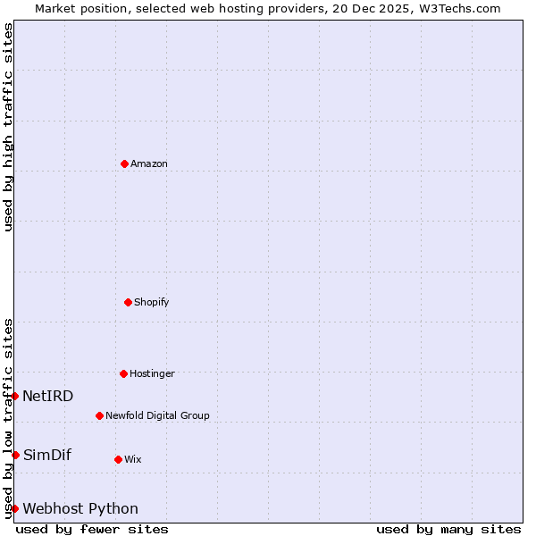 Market position of SimDif vs. Webhost Python vs. NetIRD