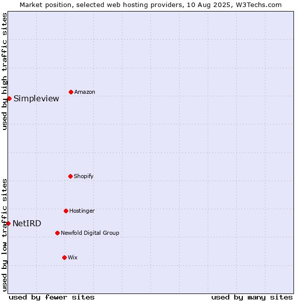 Market position of Simpleview vs. NetIRD