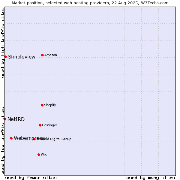Market position of Webempresa vs. Simpleview vs. NetIRD