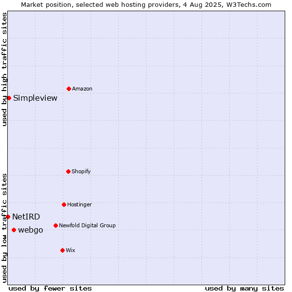 Market position of webgo vs. Simpleview vs. NetIRD