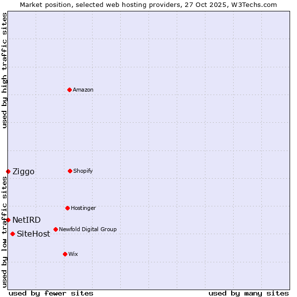 Market position of SiteHost vs. Ziggo vs. NetIRD