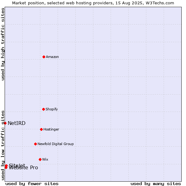 Market position of Sitejet vs. Website Pro vs. NetIRD