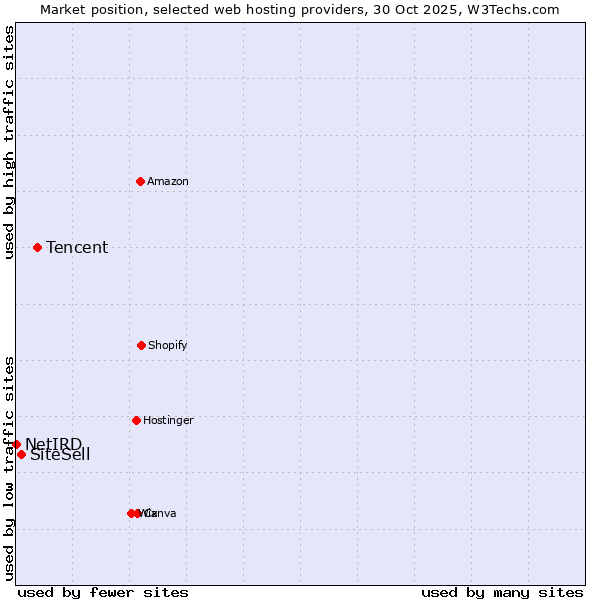 Market position of Tencent vs. SiteSell vs. NetIRD