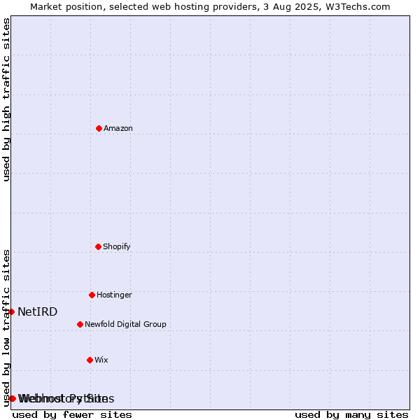 Market position of Webmotors Sites vs. Webhost Python vs. NetIRD