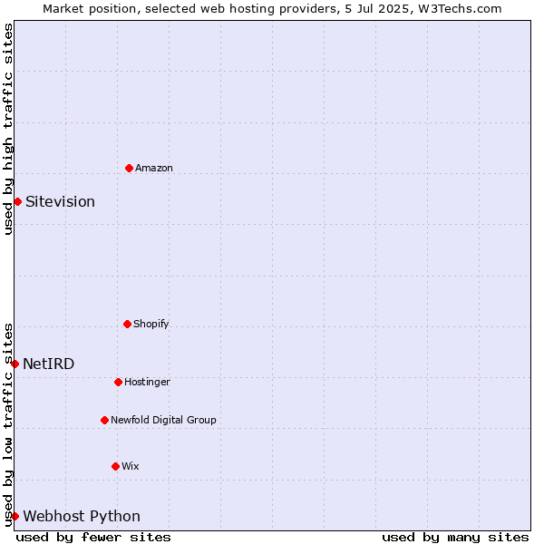 Market position of Sitevision vs. Webhost Python vs. NetIRD