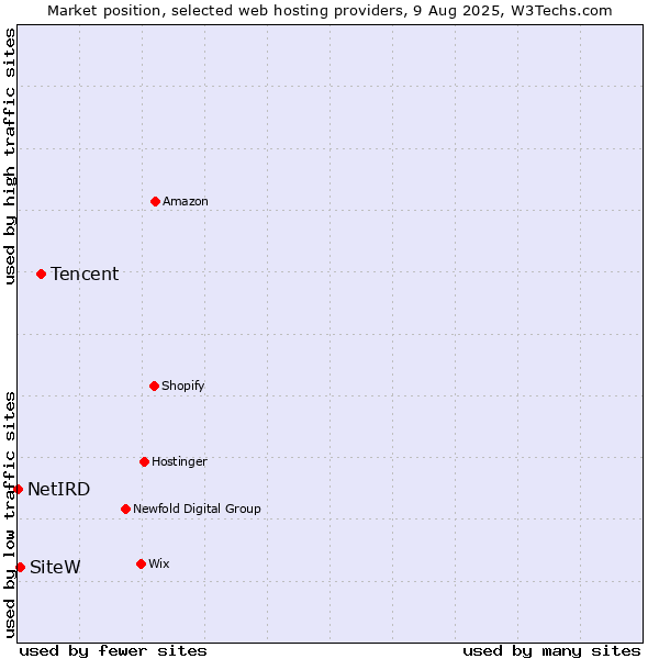 Market position of Tencent vs. SiteW vs. NetIRD