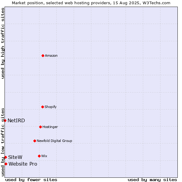 Market position of Website Pro vs. SiteW vs. NetIRD