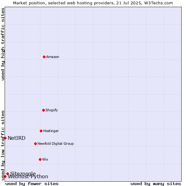 Market position of Sitezoogle vs. Webhost Python vs. NetIRD