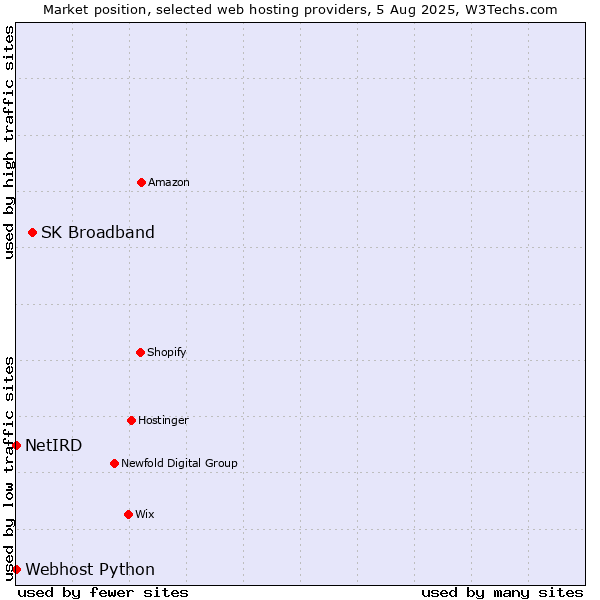 Market position of SK Broadband vs. Webhost Python vs. NetIRD
