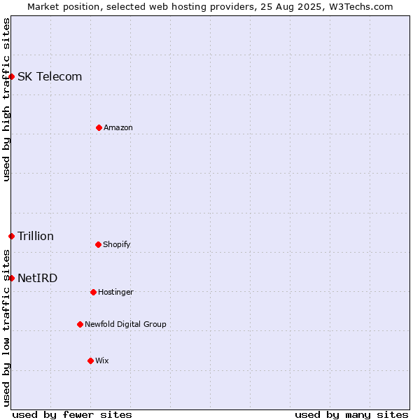 Market position of SK Telecom vs. Trillion vs. NetIRD