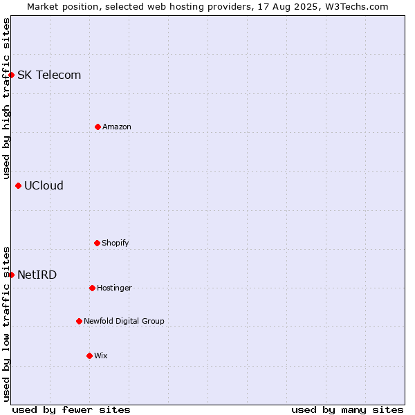 Market position of UCloud vs. SK Telecom vs. NetIRD