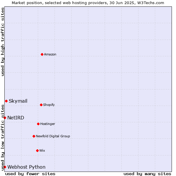 Market position of Skymail vs. Webhost Python vs. NetIRD