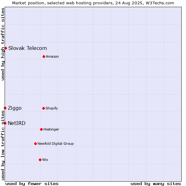 Market position of Slovak Telecom vs. Ziggo vs. NetIRD