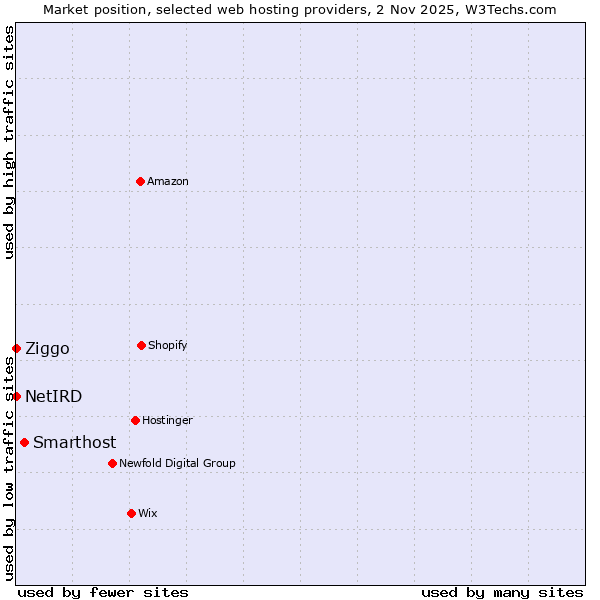 Market position of Smarthost vs. Ziggo vs. NetIRD
