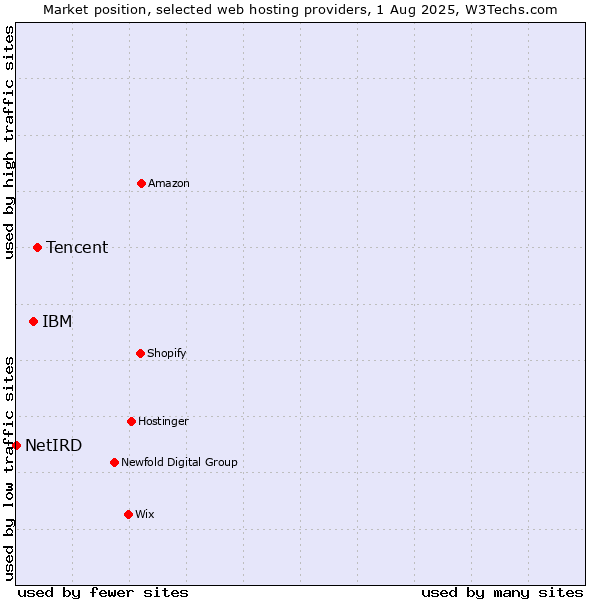 Market position of Tencent vs. IBM vs. NetIRD