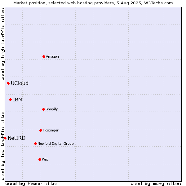 Market position of IBM vs. UCloud vs. NetIRD