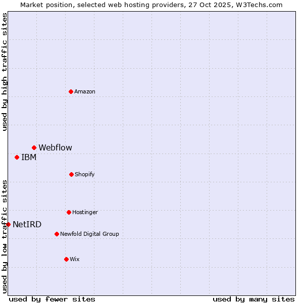 Market position of Webflow vs. IBM vs. NetIRD