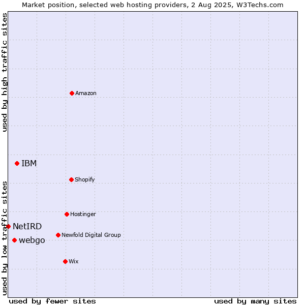 Market position of IBM vs. webgo vs. NetIRD