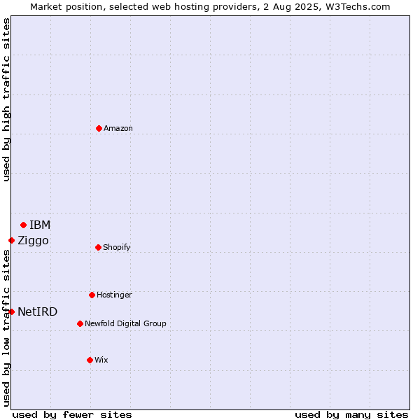 Market position of IBM vs. Ziggo vs. NetIRD