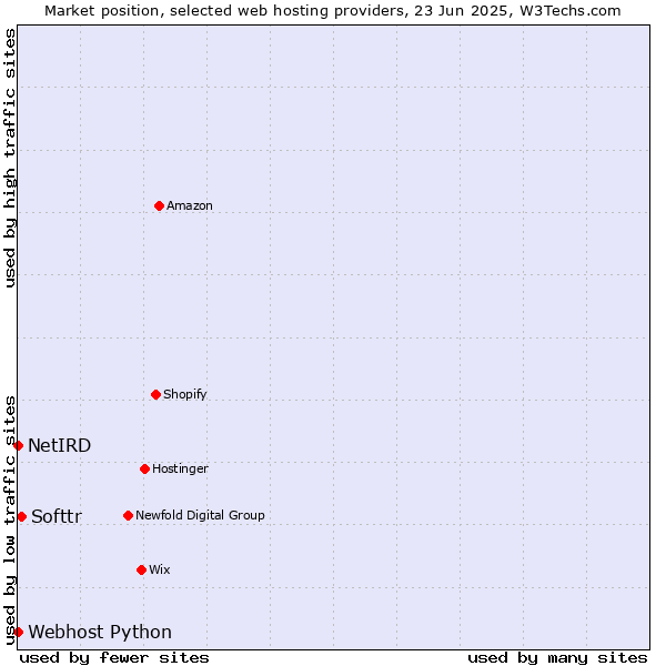 Market position of Softtr vs. Webhost Python vs. NetIRD