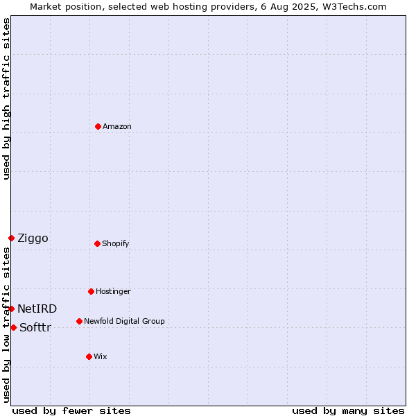 Market position of Softtr vs. Ziggo vs. NetIRD