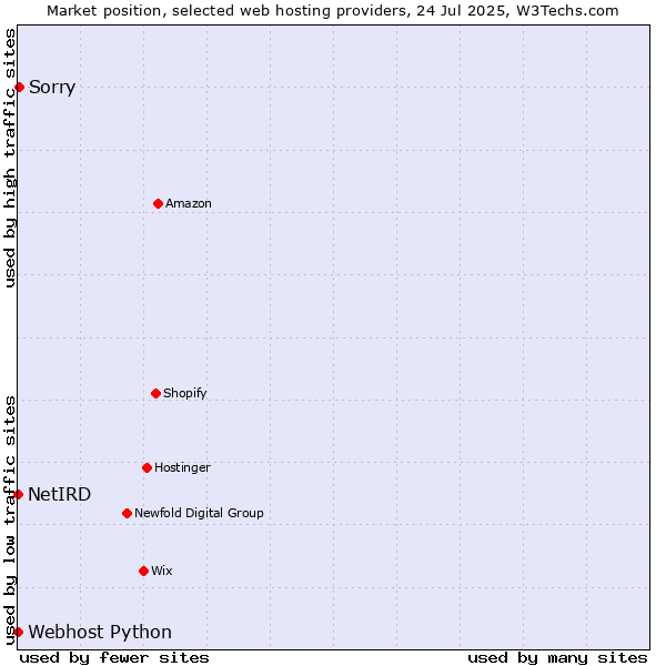 Market position of Sorry vs. Webhost Python vs. NetIRD