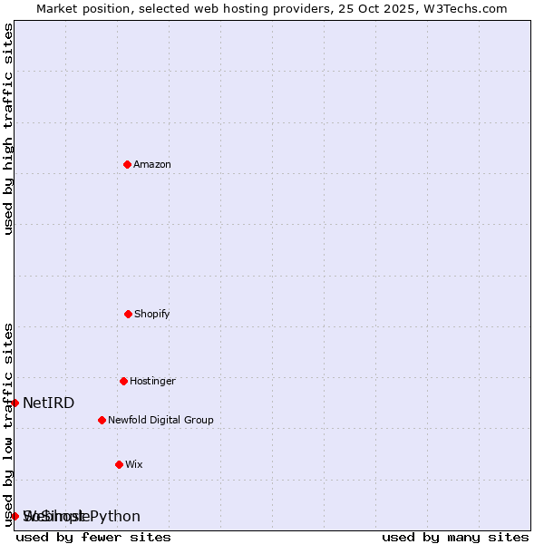 Market position of Webhost Python vs. SoSimple vs. NetIRD