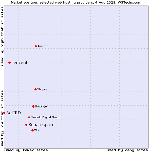 Market position of Squarespace vs. Tencent vs. NetIRD