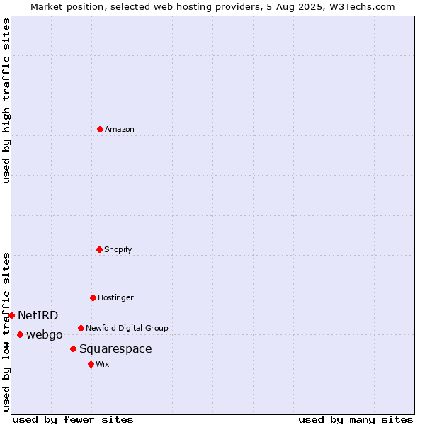 Market position of Squarespace vs. webgo vs. NetIRD
