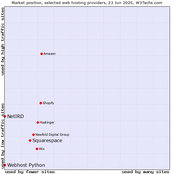 Market position of Squarespace vs. Webhost Python vs. NetIRD