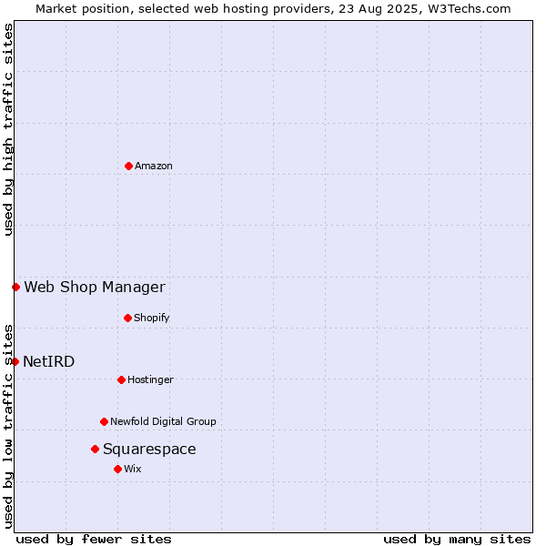 Market position of Squarespace vs. Web Shop Manager vs. NetIRD